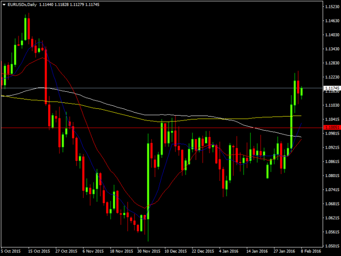 EURUSDxDaily
