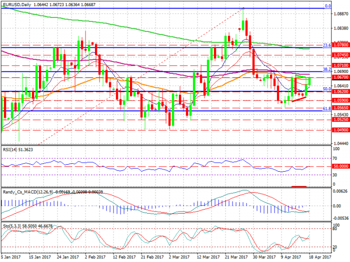 EURUSD Daily 18th April 2017