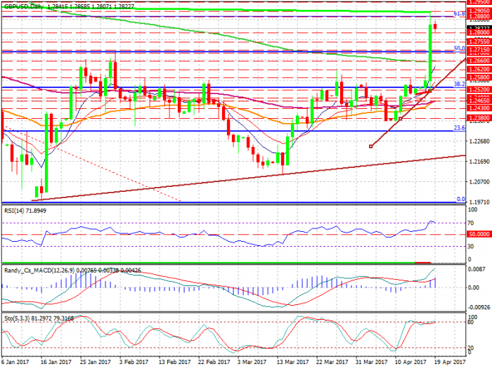 GBPUSD Daily Chart 19th April 2017
