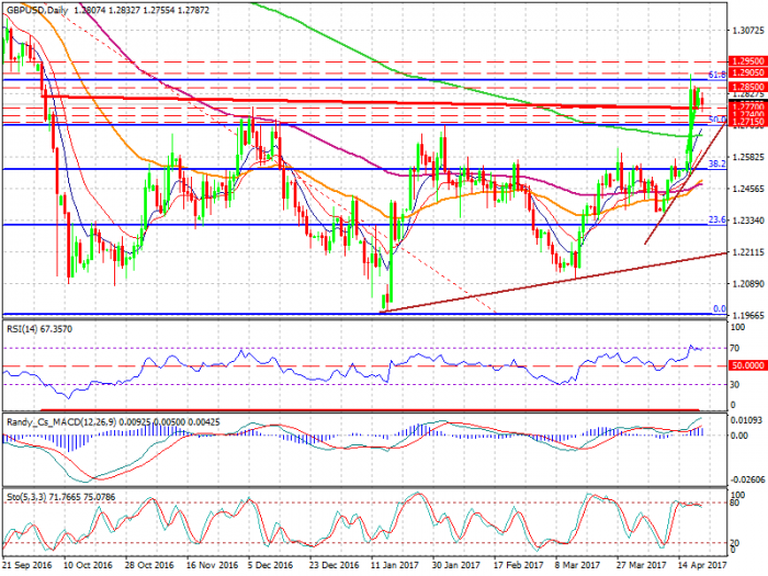 gbpusd-d1-xtb-limited