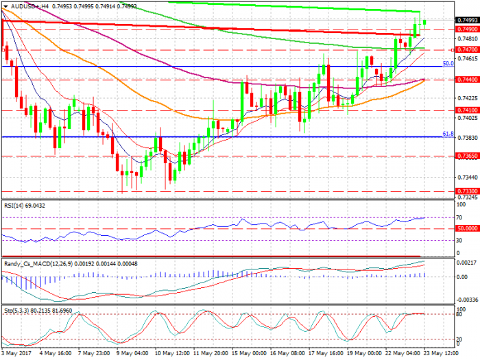 audusd-h4-xtb-limited