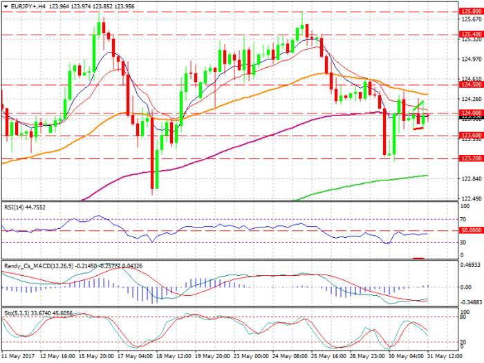 eurjpy-h4-xtb-limited