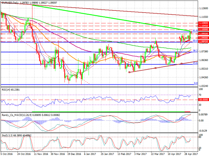 eurusd-d1-xtb-limited