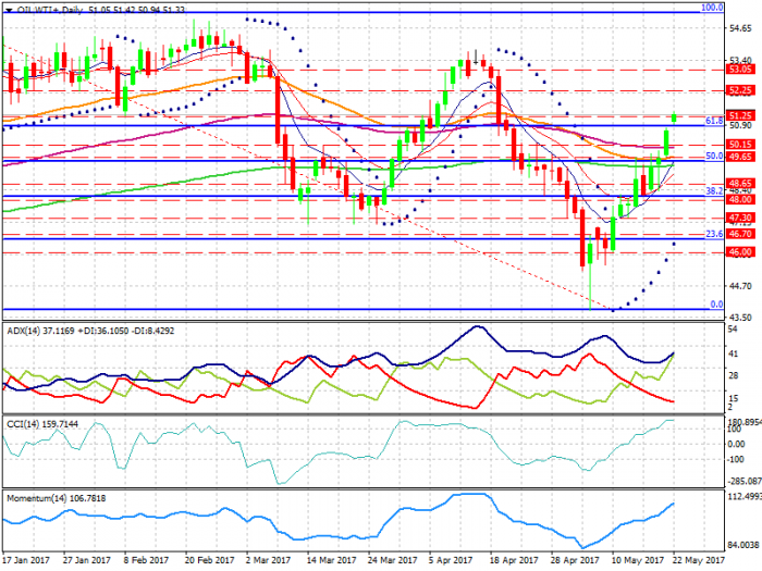 oil-wti-d1-xtb-limited