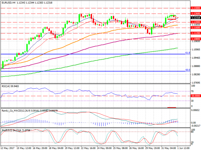 1eurusd-h4-xtb-limited