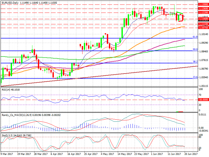 eurusd-d1-xtb-limited