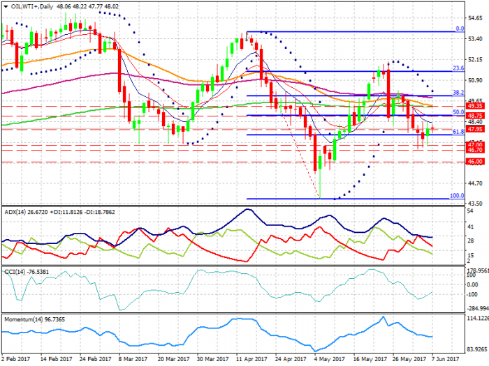 oil-wti-d1-xtb-limited
