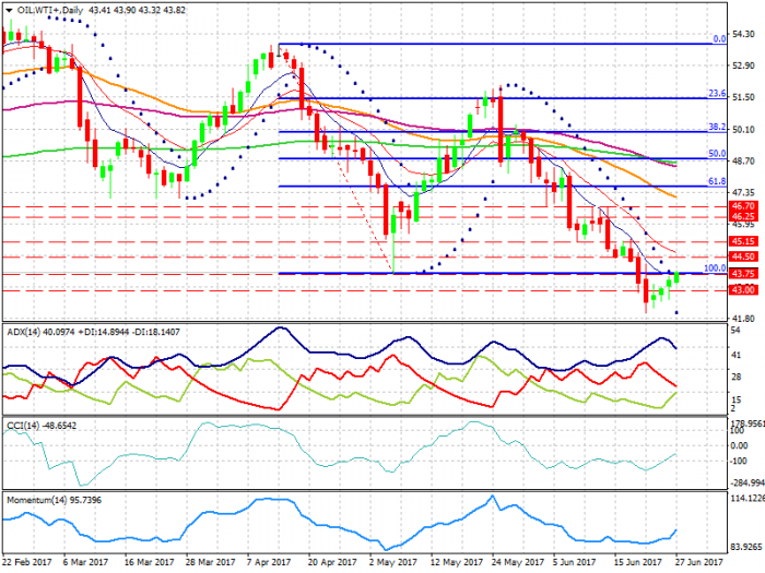 oil-wti-d1-xtb-limited