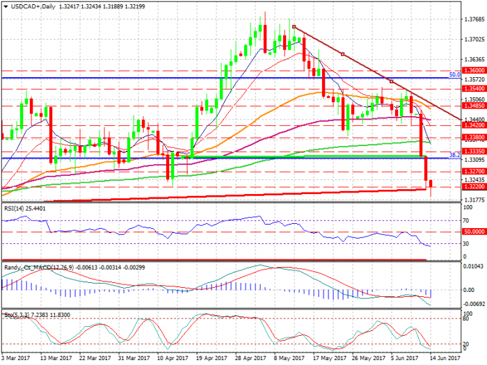 usdcad-d1-xtb-limited
