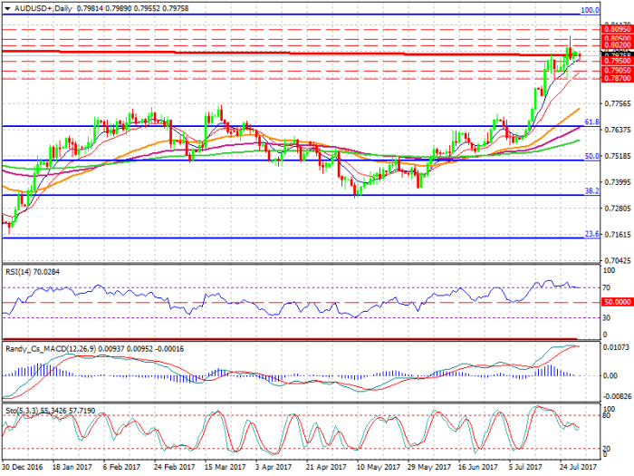 audusd-d1-xtb-limited