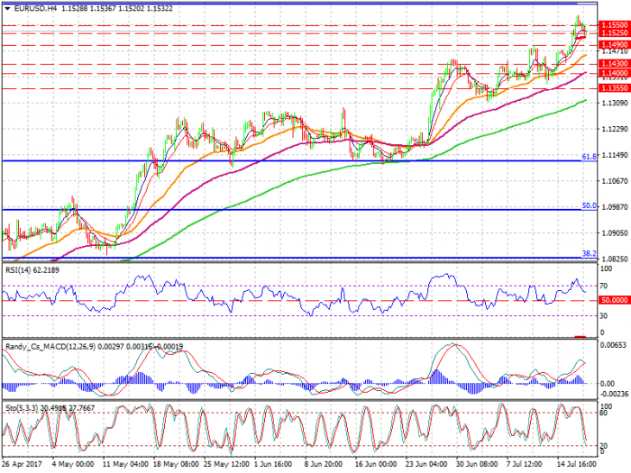 eurusd-h4-xtb-limited