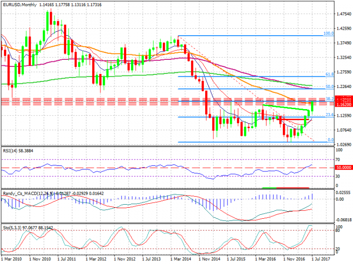 eurusd-mn1-xtb-limited
