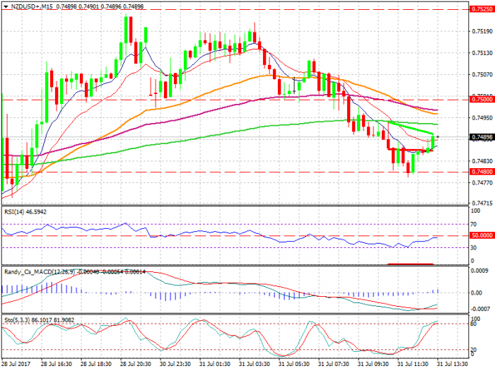 nzdusd-m15-xtb-limited