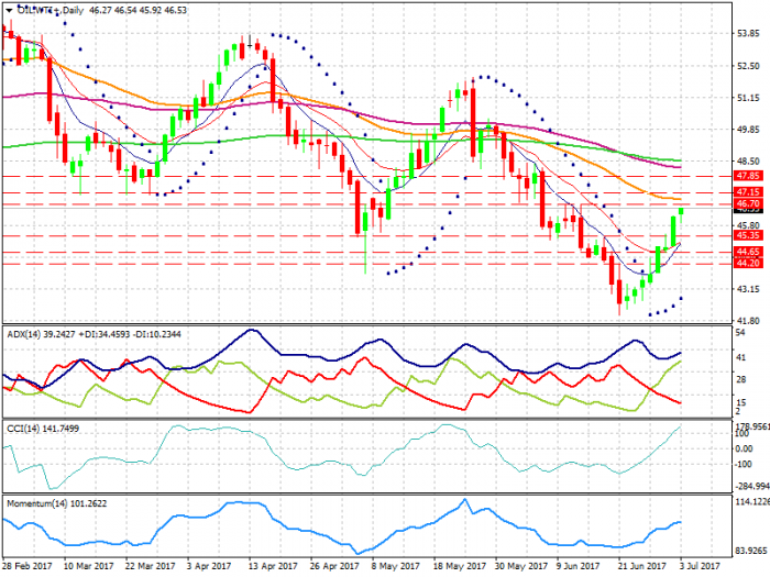 oil-wti-d1-xtb-limited