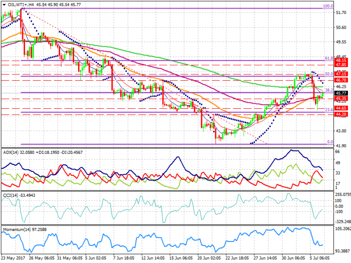 oil-wti-h4-xtb-limited