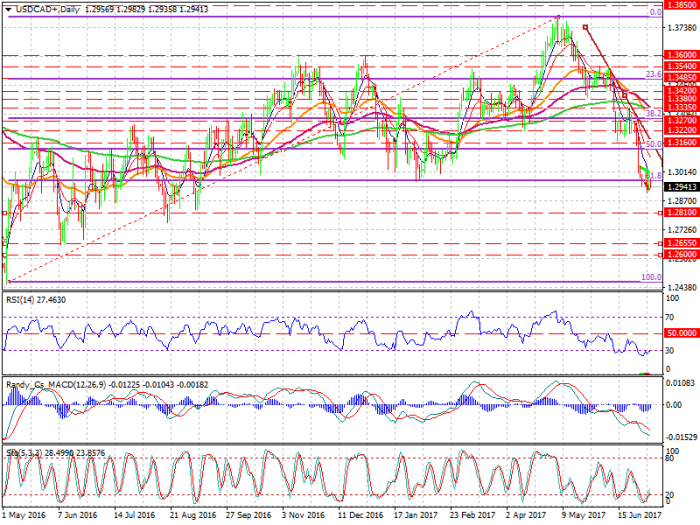 usdcad-d1-xtb-limited