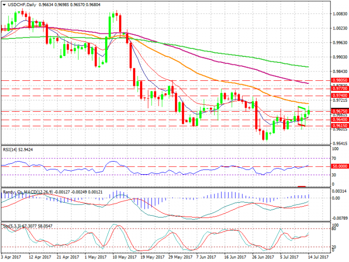 usdchf-d1-xtb-limited