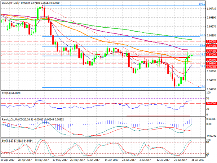 usdchf-d1-xtb-limited