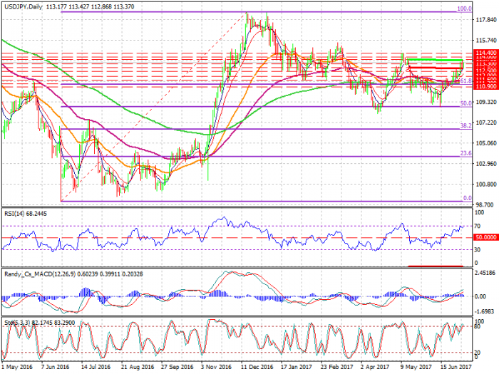 usdjpy-d1-xtb-limited