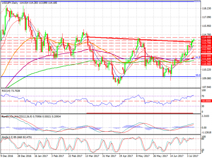 usdjpy-d1-xtb-limited