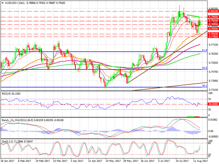 audusd-d1-xtb-limited