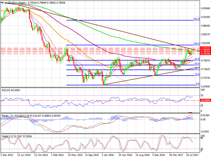 audusd-w1-xtb-limited