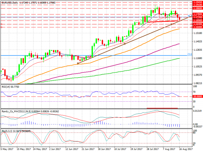 eurusd-d1-xtb-limited (1)