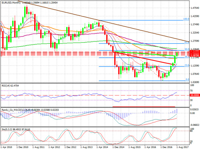 eurusd-mn1-xtb-limited