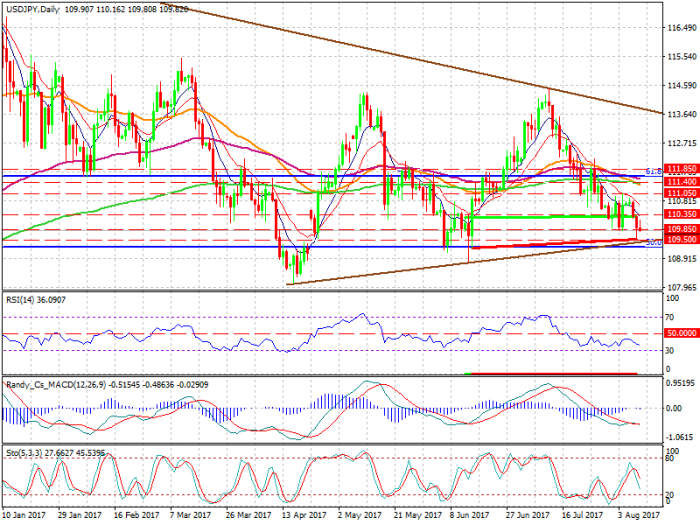 usdjpy-d1-xtb-limited