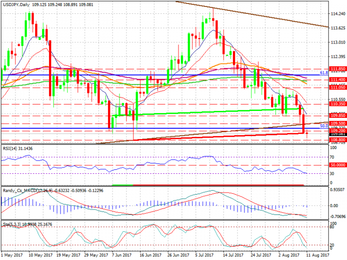 usdjpy-d1-xtb-limited