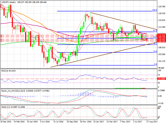 usdjpy-w1-xtb-limited