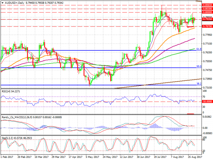 audusd-d1-xtb-limited