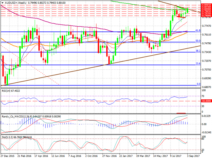 audusd-w1-xtb-limited