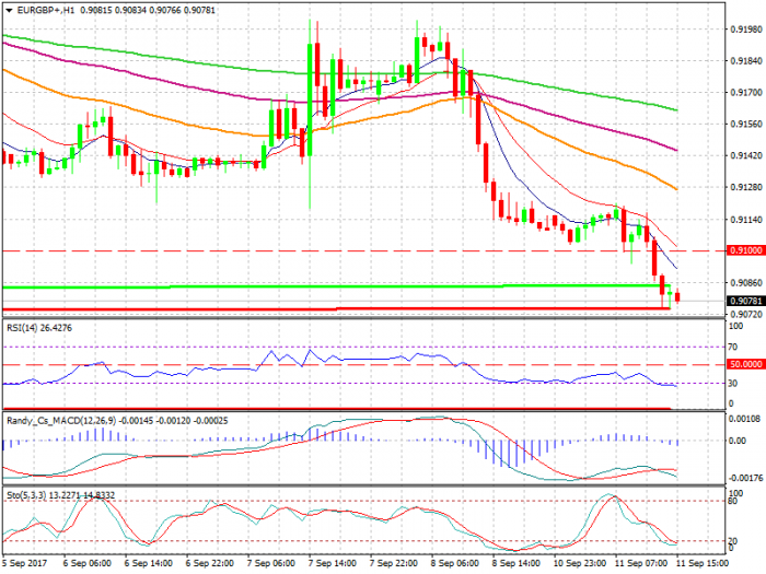 eurgbp-h1-xtb-limited