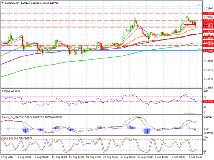 eurusd-h4-xtb-limited-2