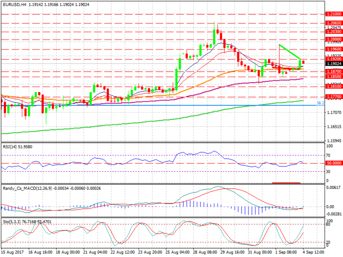 eurusd-h4-xtb-limited