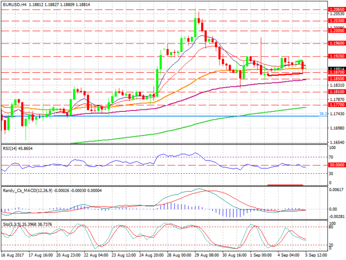 eurusd-h4-xtb-limited