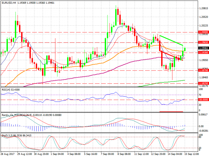 eurusd-h4-xtb-limited
