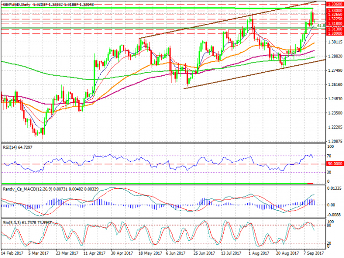 gbpusd-d1-xtb-limited