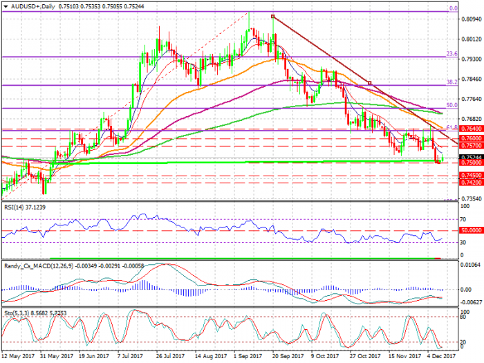 AUDUSD+Daily